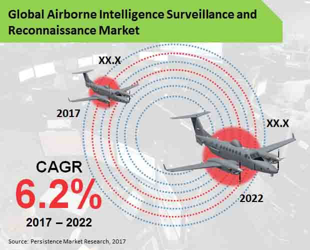 Global Airborne Intelligence Surveillance & Reconnaissance Market